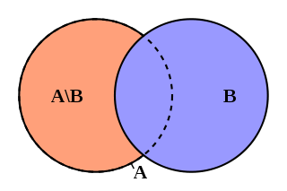 Schematic diagram of Difference of sets A and B: it365 Difference Calculator it365 Toolbox
